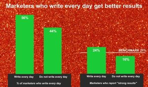 Does Writing Daily *Actually* Deliver Better Results?