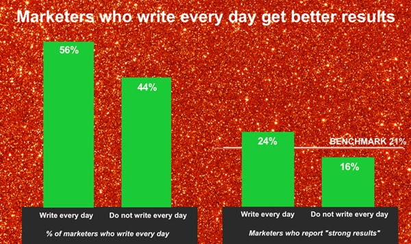 Does Writing Daily *Actually* Deliver Better Results?